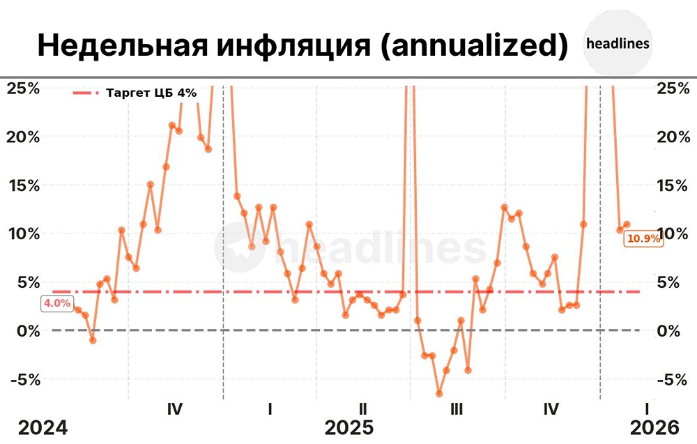 Таргет ЦБ по инфляции: 4% г/г