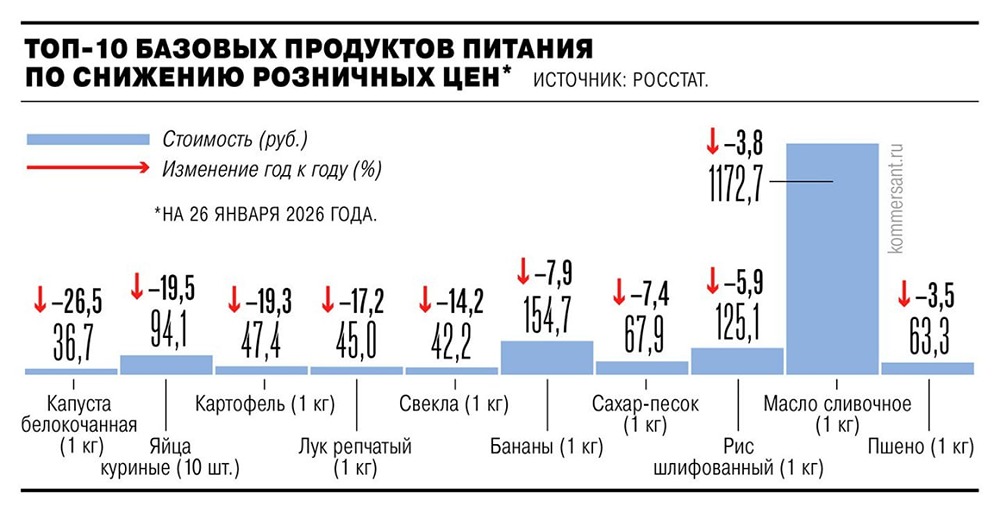 Стоимость сахара на конец января 2026 года снизилась на 7,4% г/г до 67,9 руб за кг и-за избытка предложения и конъюнктуры на мировых рынках