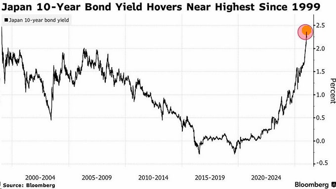 Спрос на государственные облигации Японии на аукционах остается низким. Доходность десятилетних облигаций достигла максимума с 1999 года