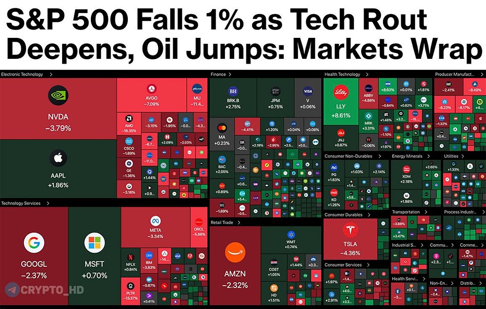 Индекс S&P 500 просел на 1% на фоне обвала технологического сектора и роста цен на нефть