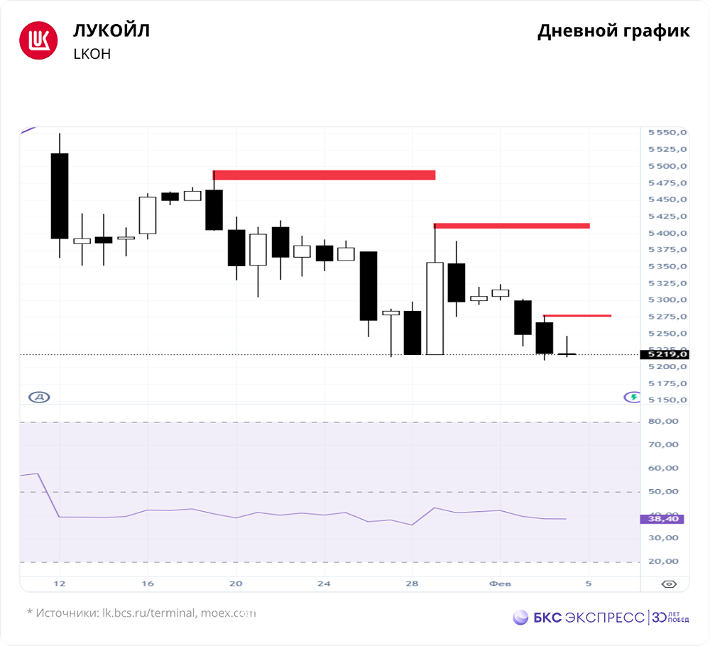 Как санкции против компаний с долей ЛУКОЙЛа и Роснефти более 50% влияют на перспективы акций?