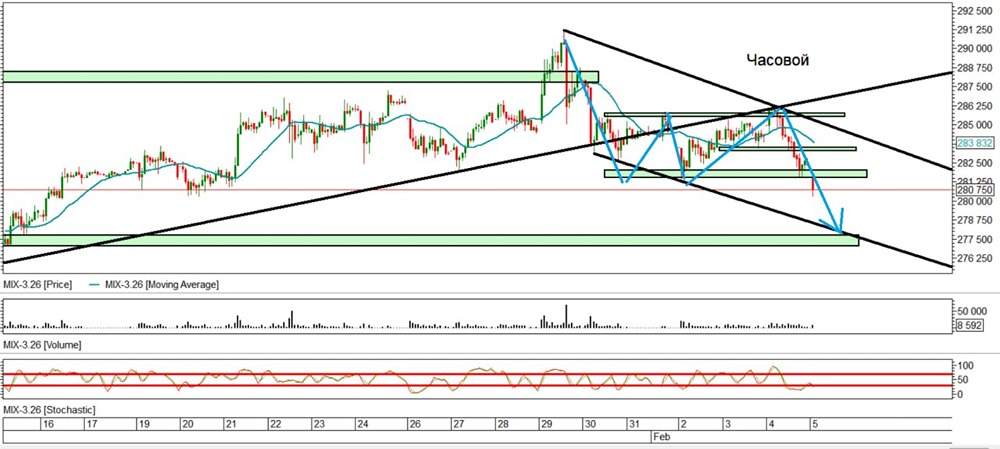 Какая основная зона поддержки индекса ММВБ после утреннего падения?