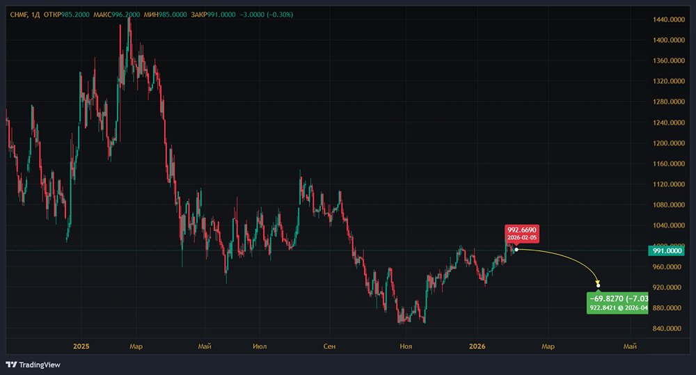Как заработать на акциях Северстали краткосрочно?