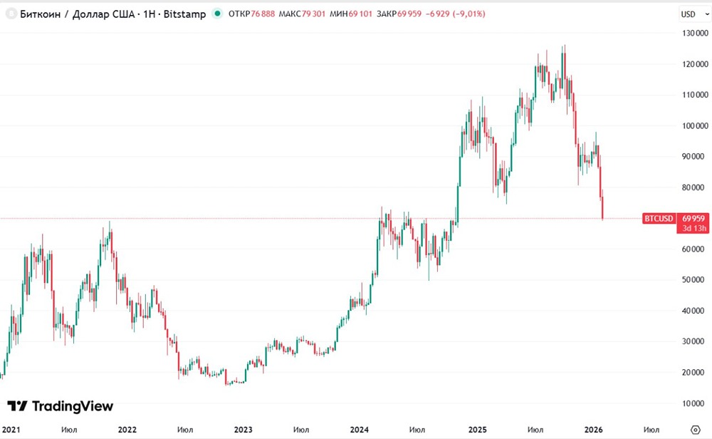 Биткоин ниже $70 тыс впервые с ноября 2024 года. Специалисты теханализа видят на графике голову Трампа с плечами