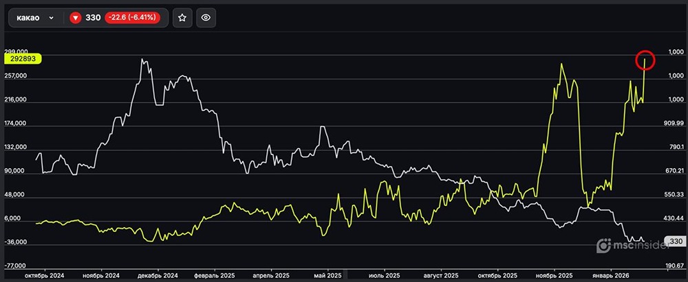 Какао: физлица обновили исторический максимум чистого лонга