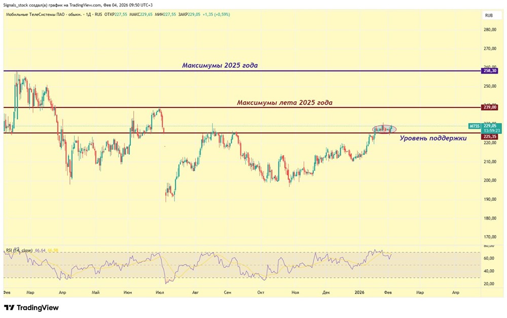 Технический анализ акций МТС: когда ждать пробой и рост к 238?