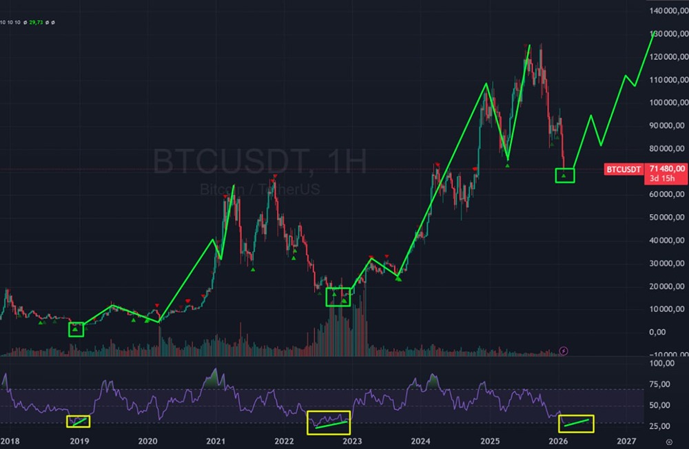 Стоит ли покупать биткоин на уровне 71000: технический анализ перепроданности