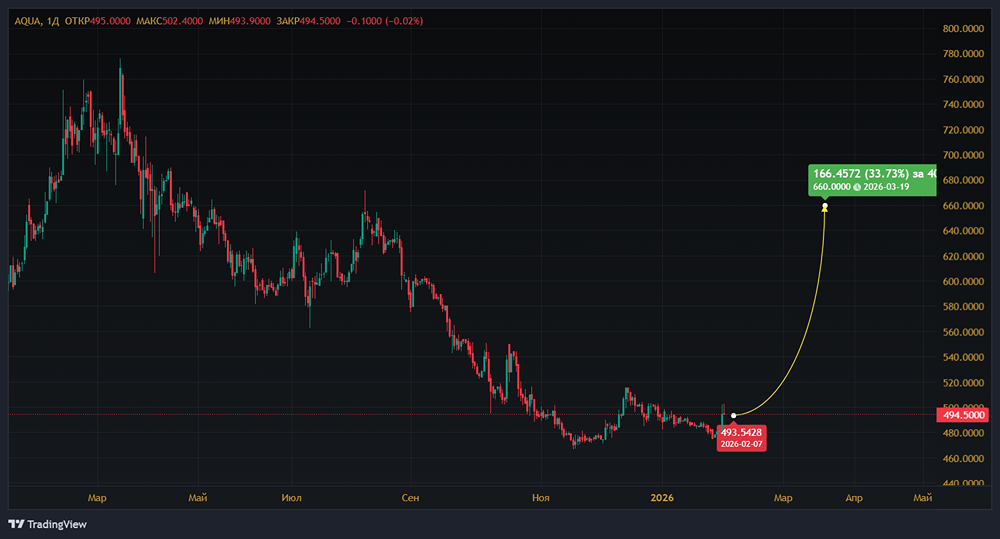 Какой потенциал у акций «Инарктики» при росте выручки на 20% и маржинальности до 40% в 2026 году?