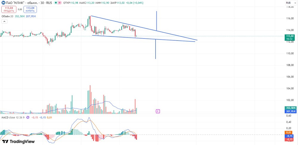 НЛМК на графике: клин и точки входа в позицию