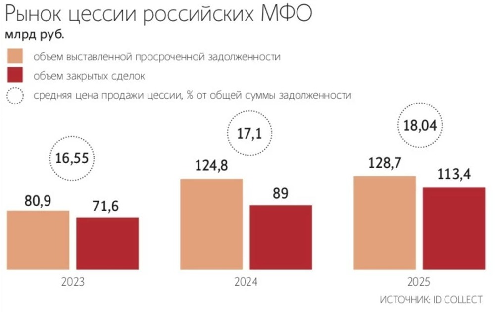 Коллекторские агентства в 2025 году приобрели рекордный за три года объем просроченной задолженности МФО — ₽113,4 млрд, что на 27,4% больше г/г