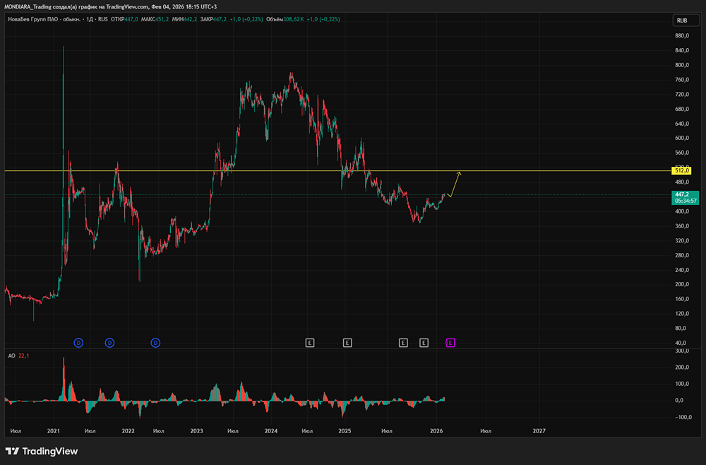 Стоит ли покупать акции Новабев Групп перед IPO ВинЛаб?