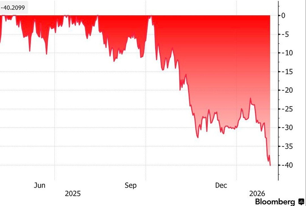 Инвестор Майкл Бьюрри предупредил, что падение биткоина может запустить цепную реакцию с разрушительными последствиями для рынка