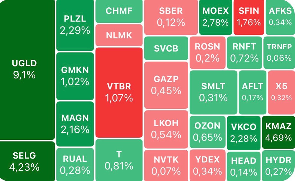 Обзор российского фондового рынка на 4 февраля 2026 года