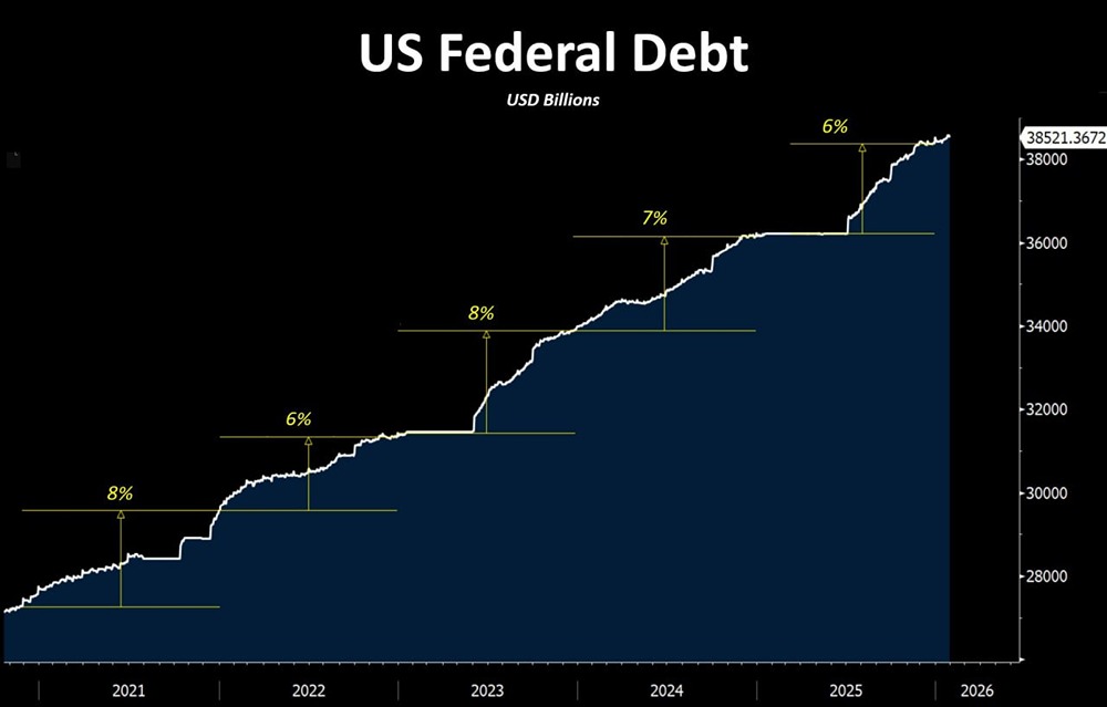 Долг США растет четко, без сбоев, стабильно, как по часам