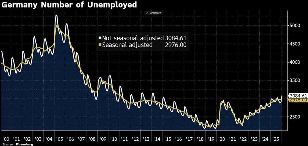 Безработица в Германии уже превысила 3 млн человек, а ее уровень выше, чем в ковидном 2020 году, хотя власти по - прежнему называют ситуацию стагнацией