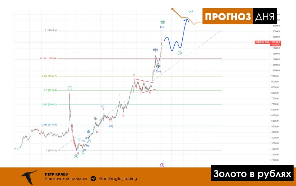 Почему коррекция золота — это не повод для паники: технический анализ ситуации