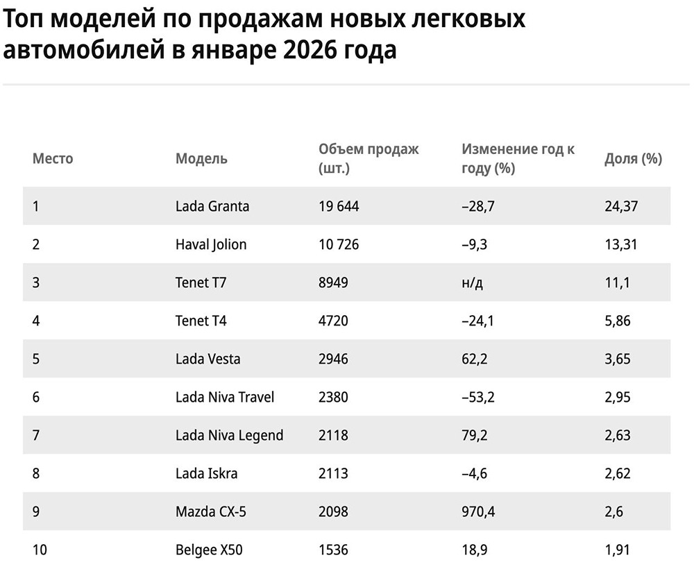 Продажи новых легковых автомобилей в январе упали на 9,5% г/г — до 80,6 тыс. штук: рынок затормозили погода, цены и кредиты — Ъ