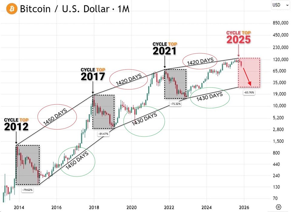 BTC упадет до $25 000 в этом цикле — презентация ультра-медведей