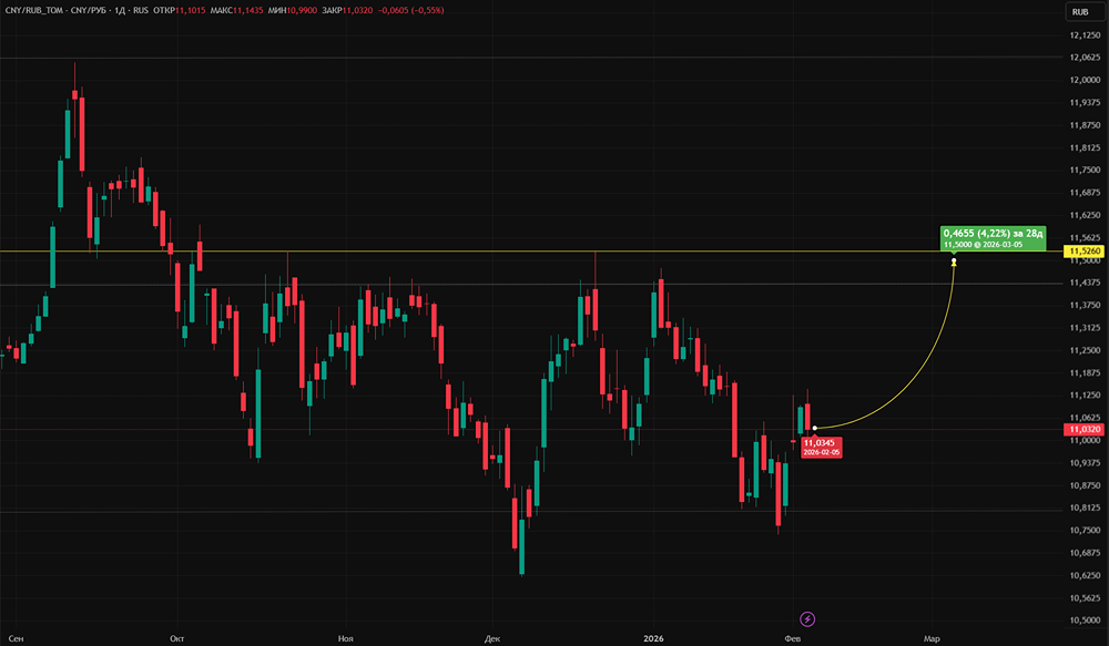Почему ЦБ сокращает ежедневные продажи юаней  — анализ влияния на курс рубля?