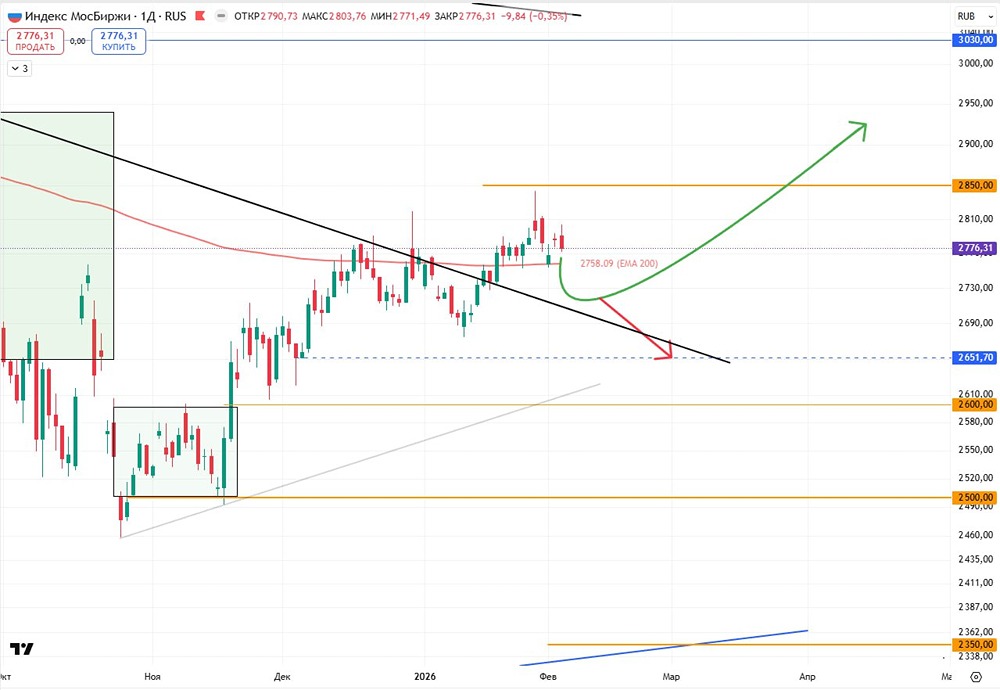 Индекс Мосбиржи: анализ текущего бокового тренда