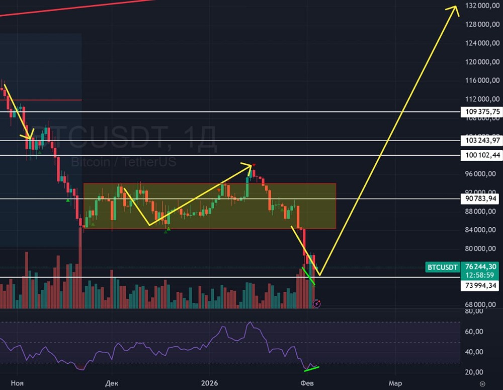 Крипторынок в панике: время покупать биткойн?