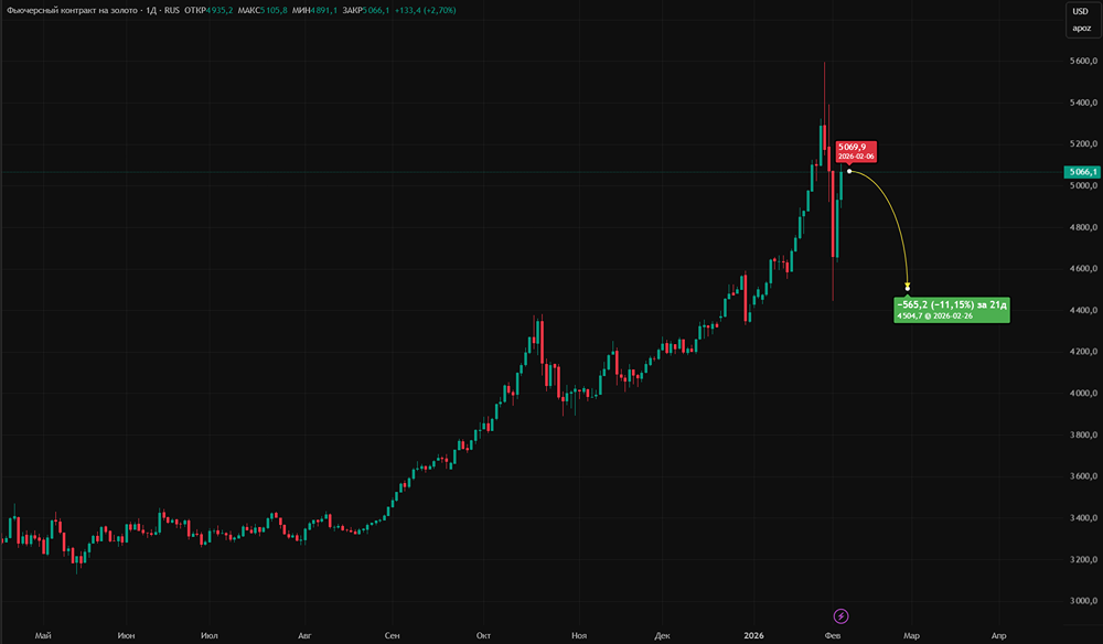 Что ждет котировки золота в феврале?