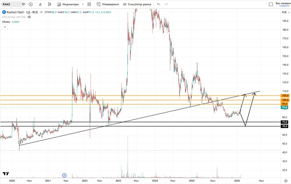 Какие варианты доступны по акциям КамАЗ в текущих рыночных условиях, что учитывать?