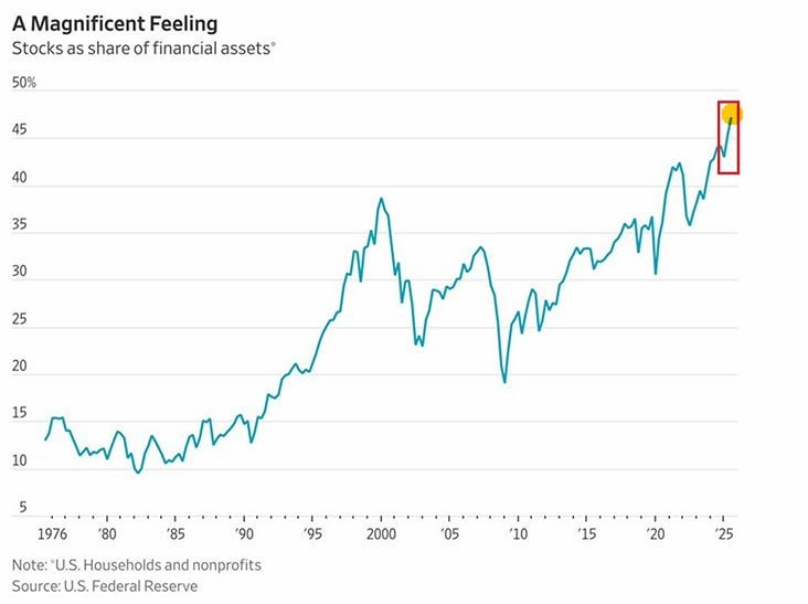 Никогда в истории, домохозяйства США не были настолько лонг в финансовых активах