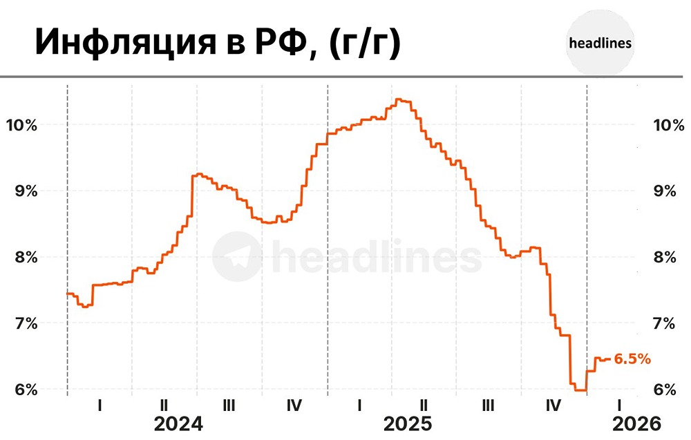 Если инфляция г/г составляет 10%, это значит, что цены выросли на 10% по сравнению с прошлым годом