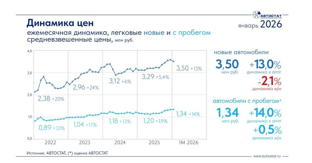 Средневзвешенная цена нового легкового автомобиля за год выросла на 13% до 3,5 млн руб