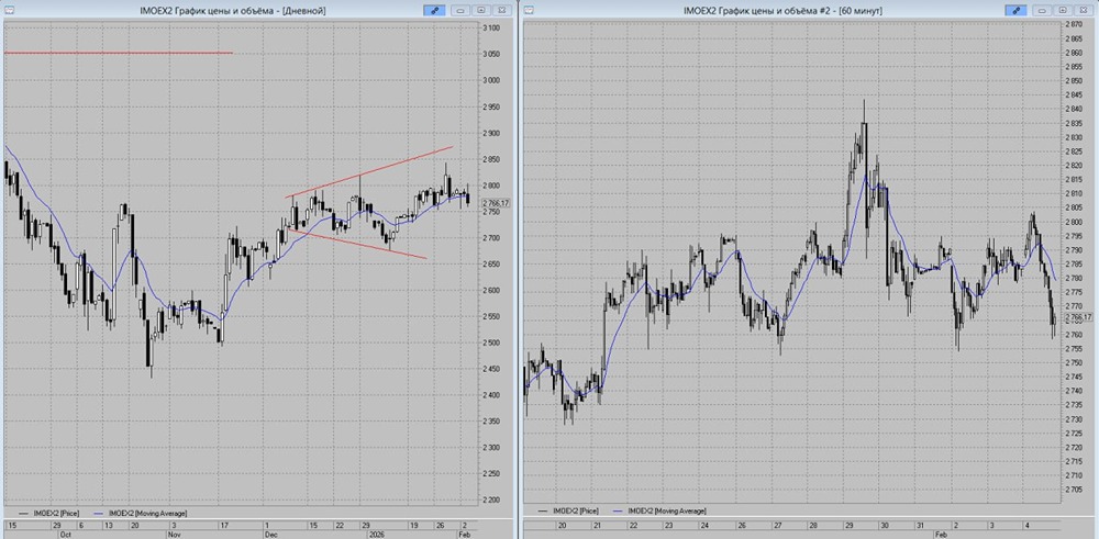 Индекс ММВБ на пороге снижения: прогноз движения цены