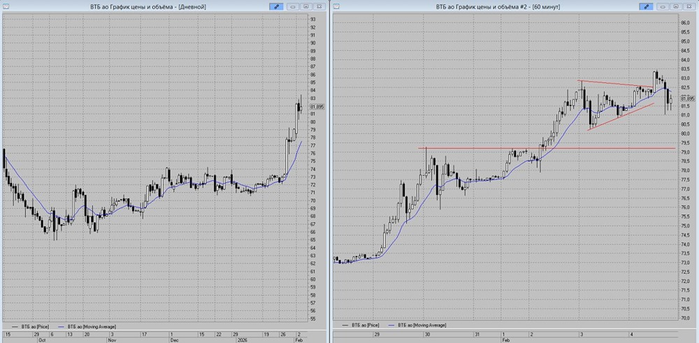 Акции ВТБ: прогноз движения котировок на ближайшую неделю