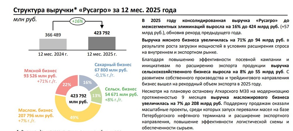 Русагро предоставило операционные результаты за 2025 год