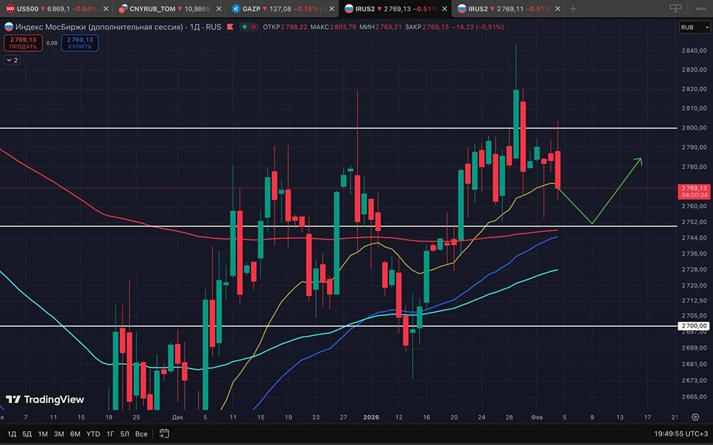 Технический анализ индекса: почему 2750 — важный уровень