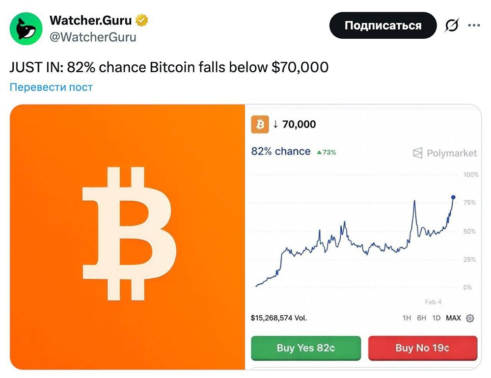 Вероятность того, что биткоин упадет ниже $70000 уже 82%, считают букмекеры
