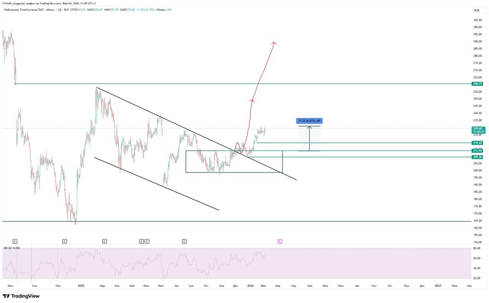 Продолжит ли рост акции МТС после увеличения на 8%?