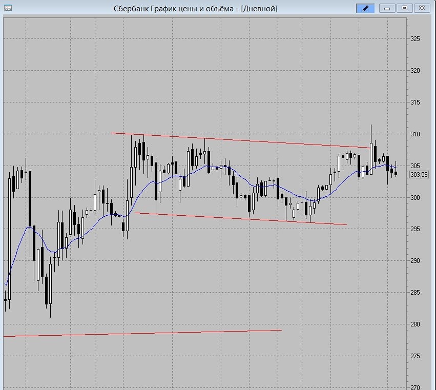 Стоит ли открывать шорт по акциям Сбера: технический анализ и целевые уровни