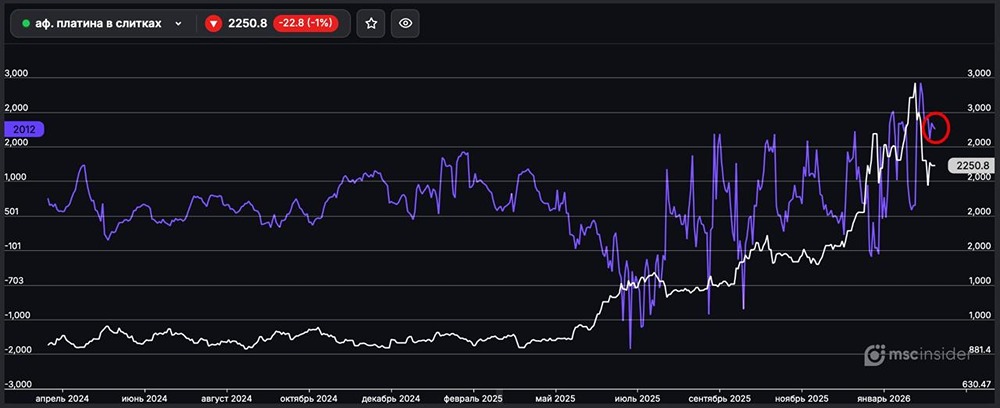 Платина в слитках: количество физлиц в чистом лонге постепенно сокращается