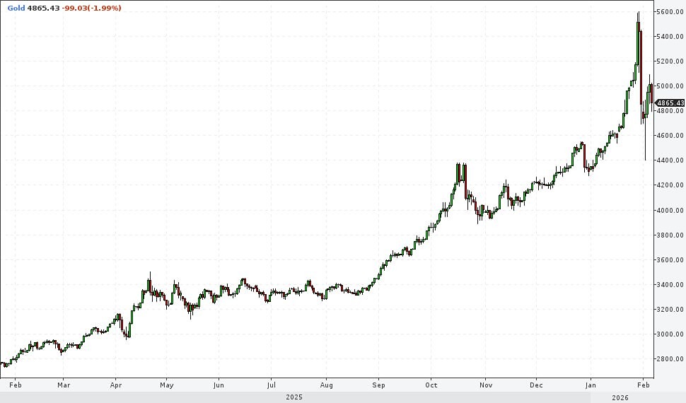 Будущее котировок золота: флэт или падение — что ждет рынок?