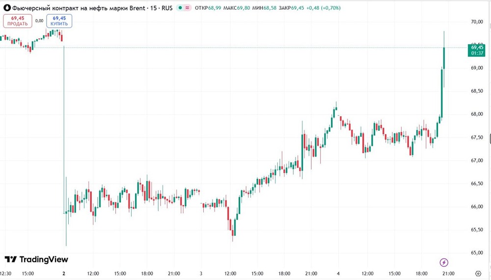 Цена нефти Brent выросла на 3% до $69 за баррель из-за срыва переговоров по ядерной программе США и Ирана, которые должны были состояться в пятницу
