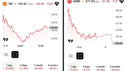 Во вторник рынок поставщиков данных потерял $300 млрд капитализации