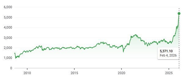 Тигр снова прыгнул: как Южная Корея удвоила капитализацию фондового рынка
