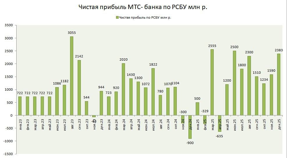 Банковские отчеты РСБУ: кто сейчас интереснее для инвестиций?