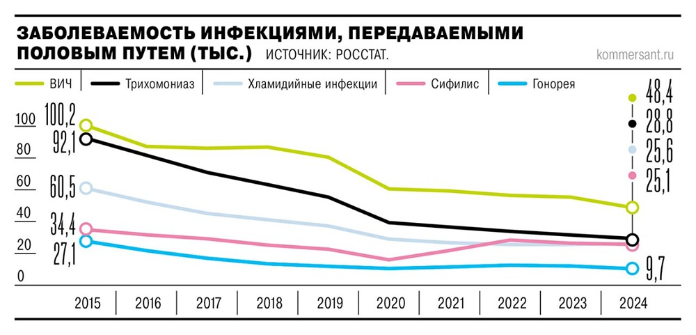 Россияне массово заражаются сифилисом. Заболеваемость взлетела на 63% всего за 4 года: с 15,3 тысячи в 2020 году до 25,1 тысячи в 2024 году, следует из данных Росстата
