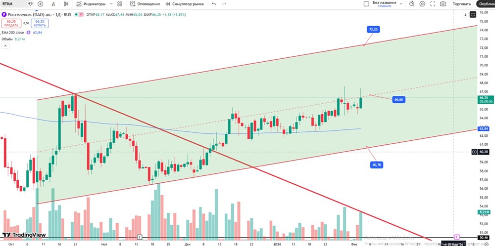 Акции Ростелеком: технический анализ — куда пойдет цена?