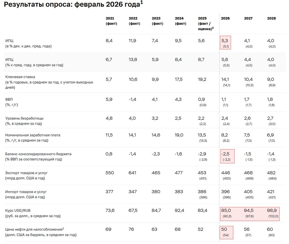 Какой будет инфляция и курс доллара в 2026 году?