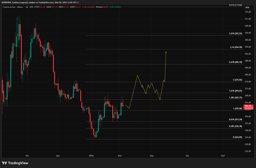 Почему рынок недооценивает акции Астры при росте отгрузок на 9%?