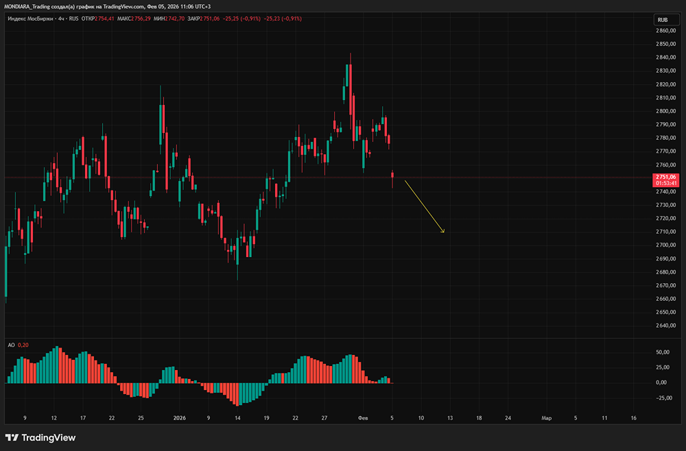 Почему падает рынок ММВБ: анализ текущей ситуации