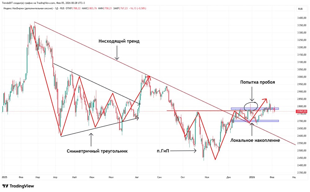 Коррекция индекса Мосбиржи: почему не удается пробить сопротивление?