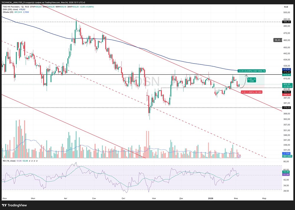 Акции Роснефть: готов ли рынок к новому росту? Разбор технических сигналов